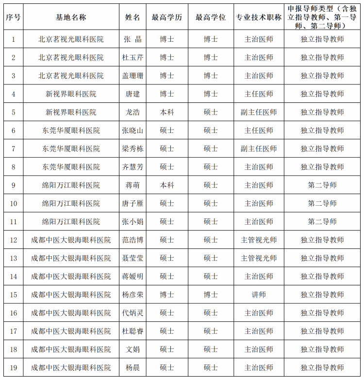2026世界杯官方合作网站眼科学院眼视光学专业本科毕业论文指导教师申报汇总表_Sheet1(1)